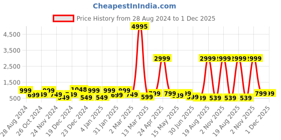 myntra.com SAF 3-Pcs Brown & Beige Modern Art Painting Framed Wall Art saf Price History Graph from 28 Aug 2024 to 1 Dec 2025