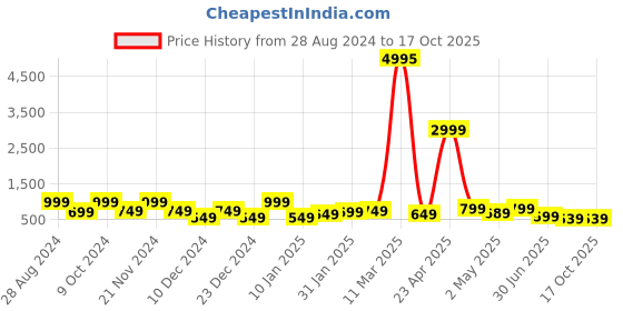 myntra.com SAF 3-Pcs Brown & Mustard Modern Art Painting Framed Wall Art saf Price History Graph from 28 Aug 2024 to 15 Oct 2025