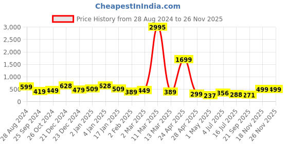 myntra.com SAF 3-Pcs Cream & Red 3-Pieces Printed Modern Art Wall Painting saf Price History Graph from 28 Aug 2024 to 25 Nov 2025