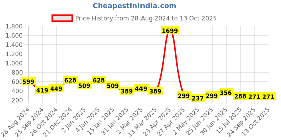 myntra.com SAF 3-Pcs Cream & White Abstract Printed Framed Wall Painting saf Price History Graph from 28 Aug 2024 to 13 Oct 2025