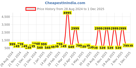 myntra.com SAF 3-Pcs Green & Red Boho Women Painting Framed Wall Art saf Price History Graph from 28 Aug 2024 to 1 Dec 2025