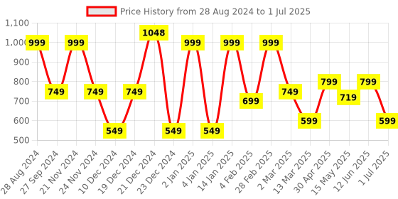 myntra.com SAF 3-Pcs Green & Rust Red Modern Boho Printed Matte Finish Wall Art saf Price History Graph from 28 Aug 2024 to 1 Jul 2025