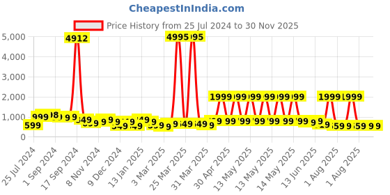 myntra.com SAF 3-Pcs Green & White Modern Boho Painting Framed Wall Art saf Price History Graph from 25 Jul 2024 to 29 Nov 2025