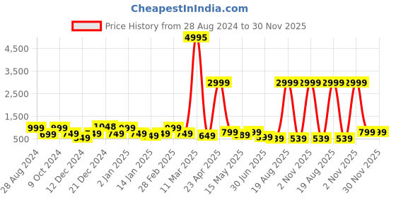 myntra.com SAF 3-Pcs Green & Yellow Modern Art Painting Framed Wall Art saf Price History Graph from 28 Aug 2024 to 30 Nov 2025