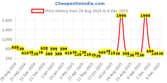 myntra.com SAF 3-Pcs Grey & Brown Boat And Birds Painting Wall Art saf Price History Graph from 28 Aug 2024 to 5 Dec 2025