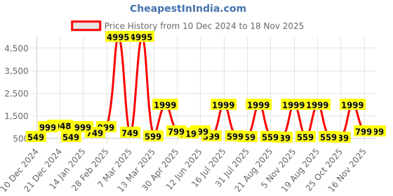 myntra.com SAF 3-Pcs Grey & brown Modern Art Framed Wall Painting saf Price History Graph from 10 Dec 2024 to 18 Nov 2025