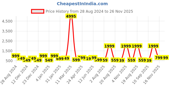 myntra.com SAF 3-Pcs Grey & Brown Modern Boho Painting Framed Wall Art saf Price History Graph from 28 Aug 2024 to 25 Nov 2025