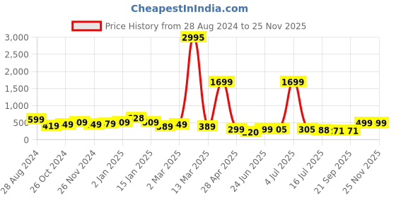 myntra.com SAF 3-Pcs Grey & Cream 3-Pieces Printed Modern Art Wall Painting saf Price History Graph from 28 Aug 2024 to 25 Nov 2025