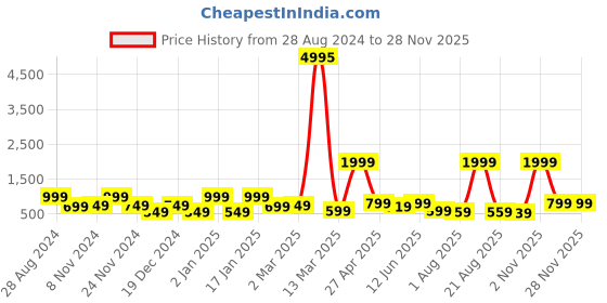 myntra.com SAF 3-Pcs Grey & Green Modern Boho Painting Framed Wall Art saf Price History Graph from 28 Aug 2024 to 25 Nov 2025