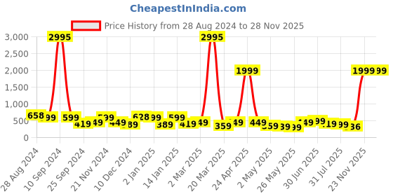 myntra.com SAF 3-Pcs Grey & Pink Abstract Art Painting Wall Art saf Price History Graph from 28 Aug 2024 to 27 Nov 2025