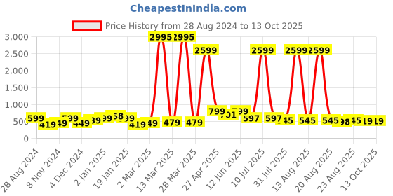 myntra.com SAF 3-Pcs Navy-Blue & Beige Deer & Tree Printed UV Coating Wall Paintings saf Price History Graph from 28 Aug 2024 to 13 Oct 2025