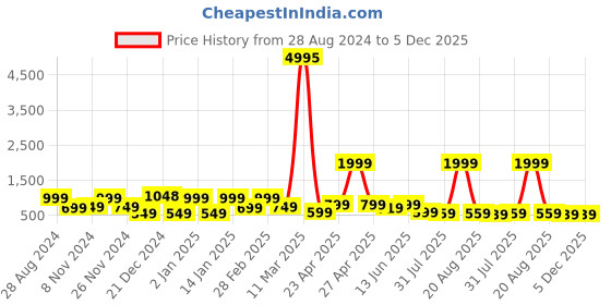 myntra.com SAF 3-Pcs Off White & Pink Modern Boho Painting Framed Wall Art saf Price History Graph from 28 Aug 2024 to 5 Dec 2025