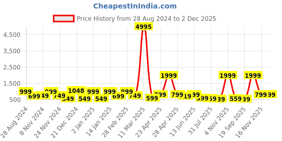 myntra.com SAF 3-Pcs Orange & Cream-Colored Modern Boho Art Painting Wall Art saf Price History Graph from 28 Aug 2024 to 2 Dec 2025