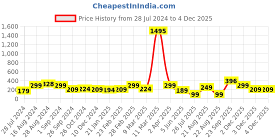 myntra.com SAF 3-Pcs Orange & Green Bhangra Art Printed Spoon Shaped MDF Pine Wooden Wall Hangings saf Price History Graph from 28 Jul 2024 to 2 Dec 2025