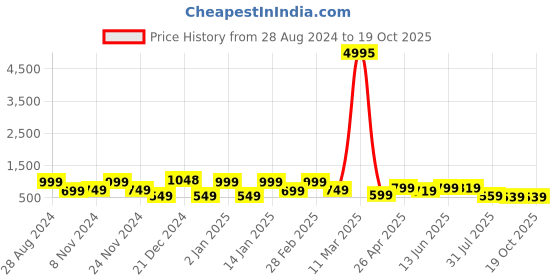 myntra.com SAF 3-Pcs Orange & Green Modern Boho Art Painted Wall Art saf Price History Graph from 28 Aug 2024 to 18 Oct 2025