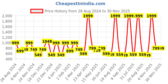 myntra.com SAF 3-Pcs Orange & Green Modern Boho Painting Framed Wall Art saf Price History Graph from 28 Aug 2024 to 30 Nov 2025