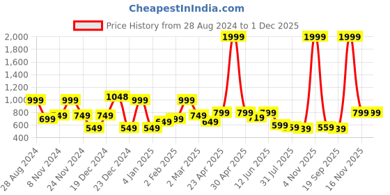 myntra.com SAF 3-Pcs Orange & Green Modern Boho Painting Framed Wall Art saf Price History Graph from 28 Aug 2024 to 30 Nov 2025