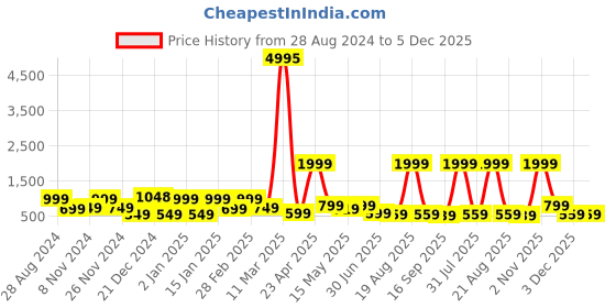 myntra.com SAF 3-Pcs Orange & White Modern Boho Painting Framed Wall Art saf Price History Graph from 28 Aug 2024 to 5 Dec 2025