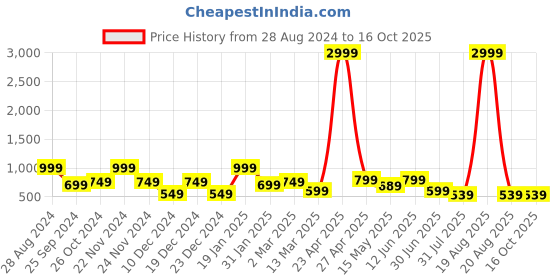 myntra.com SAF 3-Pcs Peach-Coloured & Pink Modern Painting Framed Wall Art saf Price History Graph from 28 Aug 2024 to 15 Oct 2025