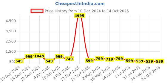 myntra.com SAF 3-Pcs Peach-Coloured & Red Modern Art Wall Painting saf Price History Graph from 10 Dec 2024 to 13 Oct 2025