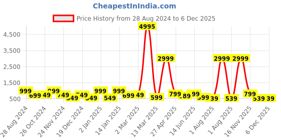 myntra.com SAF 3 Pcs Pink & Blue Modern Art Painting Framed Wall Art saf Price History Graph from 28 Aug 2024 to 5 Dec 2025