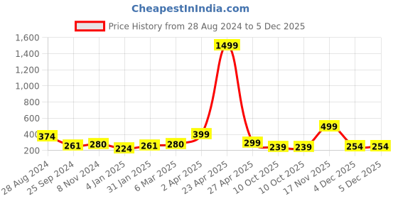 myntra.com SAF 3-Pcs Pink & Green Abstract Butterfly-Painted Framed Wall Arts saf Price History Graph from 28 Aug 2024 to 4 Dec 2025