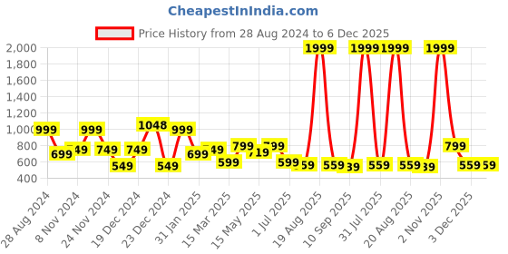 myntra.com SAF 3-Pcs Pink & Orange Modern Boho Painting Framed Wall Art saf Price History Graph from 28 Aug 2024 to 6 Dec 2025