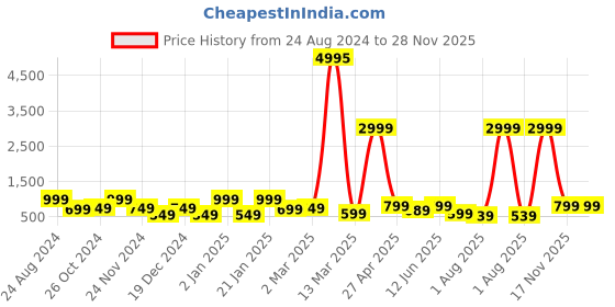 myntra.com SAF 3-Pcs Red & Black Boho Women Painting Framed Wall Art saf Price History Graph from 24 Aug 2024 to 28 Nov 2025