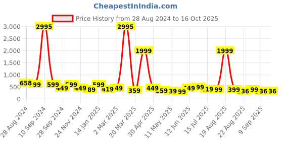 myntra.com SAF 3-Pcs White & Black Abstract Painting Wall Art saf Price History Graph from 28 Aug 2024 to 15 Oct 2025