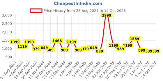 myntra.com SAF 3 Pcs White & Black Abstract Printed Framed Wall Painting saf Price History Graph from 28 Aug 2024 to 13 Oct 2025