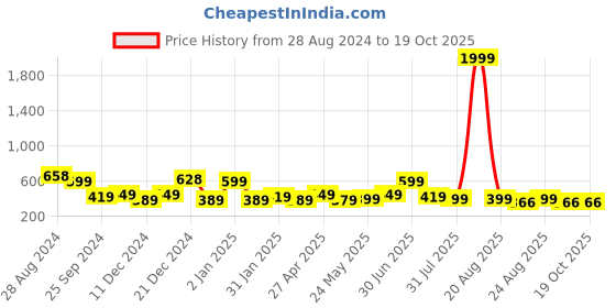 myntra.com SAF 3-Pcs White & Black Tree And Mountain Painting Wall Art saf Price History Graph from 28 Aug 2024 to 19 Oct 2025