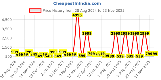 myntra.com SAF 3 Pcs White & Blue Boho Women Painting Framed Wall Art saf Price History Graph from 28 Aug 2024 to 22 Nov 2025