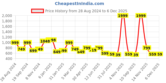 myntra.com SAF 3-Pcs White & Blue Modern Boho Painting Framed Wall Art saf Price History Graph from 28 Aug 2024 to 5 Dec 2025