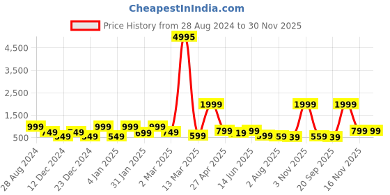 myntra.com SAF 3-Pcs White & Blue Modern Boho Painting Framed Wall Art saf Price History Graph from 28 Aug 2024 to 30 Nov 2025