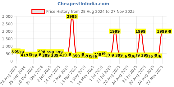 myntra.com SAF 3-Pcs White & Brown Abstract Art Painting Wall Art saf Price History Graph from 28 Aug 2024 to 26 Nov 2025