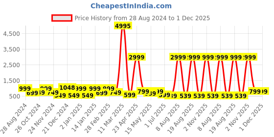 myntra.com SAF 3-Pcs White & Brown Modern Art Painting Framed Wall Art saf Price History Graph from 28 Aug 2024 to 30 Nov 2025