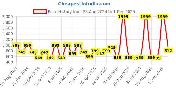 myntra.com SAF 3-Pcs White & Brown Modern Boho Painting Framed Wall Art saf Price History Graph from 28 Aug 2024 to 1 Dec 2025