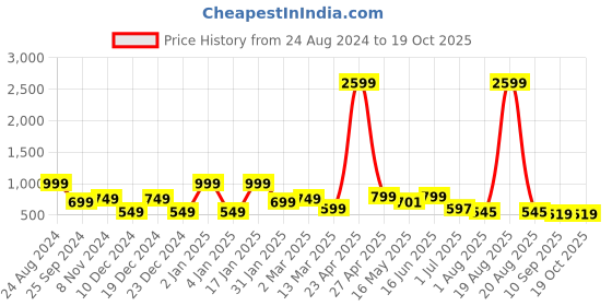 myntra.com SAF 3-Pcs White & Golden Tree Wall Art saf Price History Graph from 24 Aug 2024 to 18 Oct 2025