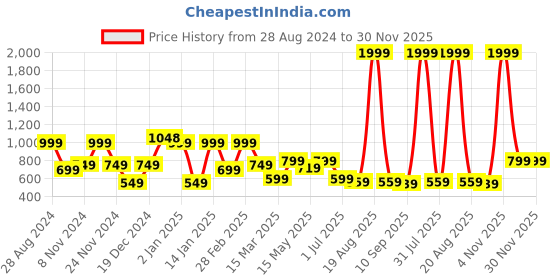 myntra.com SAF 3-Pcs White & Green Modern Boho Art Painting Wall Art saf Price History Graph from 28 Aug 2024 to 30 Nov 2025