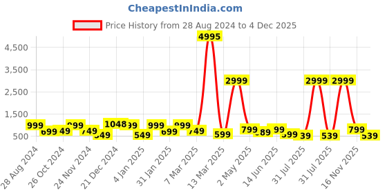 myntra.com SAF 3 Pcs White & Orange Modern Art Painting Framed Wall Art saf Price History Graph from 28 Aug 2024 to 4 Dec 2025
