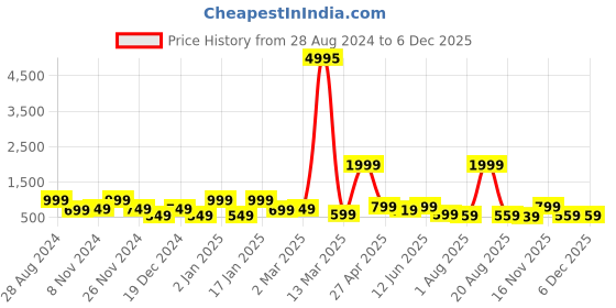 myntra.com SAF 3-Pcs White & Orange Modern Boho Painting Framed Wall Art saf Price History Graph from 28 Aug 2024 to 3 Dec 2025