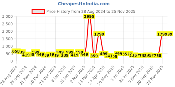 myntra.com SAF 3-Pcs White & Pink Flamingo UV Textured Premium Framed Wall Painting saf Price History Graph from 28 Aug 2024 to 25 Nov 2025