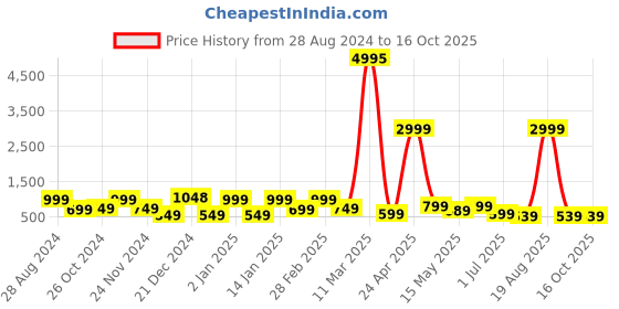 myntra.com SAF 3-Pcs White & Red Modern Painting Framed Wall Art saf Price History Graph from 28 Aug 2024 to 15 Oct 2025