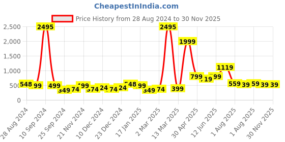 myntra.com SAF 3-Pcs White & Red Rose Painting Wall Art saf Price History Graph from 28 Aug 2024 to 29 Nov 2025