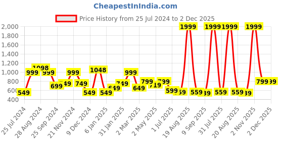 myntra.com SAF 3-Pcs White & Yellow Modern Boho Painting Framed Wall Art saf Price History Graph from 25 Jul 2024 to 1 Dec 2025
