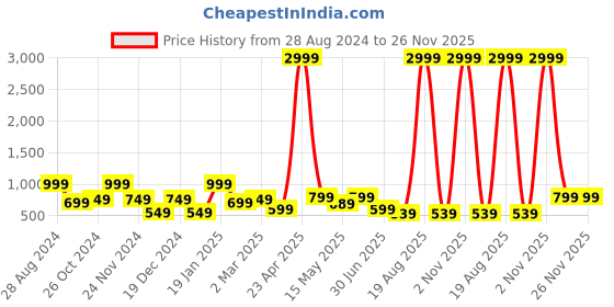myntra.com SAF 3-Pcs Yellow & Brown Modern Painting Framed Wall Art saf Price History Graph from 28 Aug 2024 to 26 Nov 2025