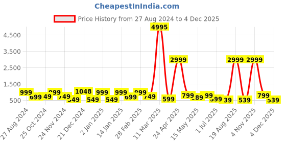 myntra.com SAF 3-Pcs Yellow & Green Modern Art Painting Framed Wall Art saf Price History Graph from 27 Aug 2024 to 4 Dec 2025