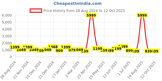 myntra.com SAF 3 Pcs Yellow & Red Floral Printed Framed Wall Art saf Price History Graph from 28 Aug 2024 to 12 Oct 2025