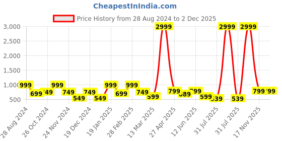 myntra.com SAF 3-Pcs Yelow & Red Floral Painting Framed Wall Art saf Price History Graph from 28 Aug 2024 to 2 Dec 2025