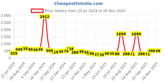myntra.com SAF 3 Piece Beige & Green Abstract Painting Framed Wall Art saf Price History Graph from 25 Jul 2024 to 25 Nov 2025